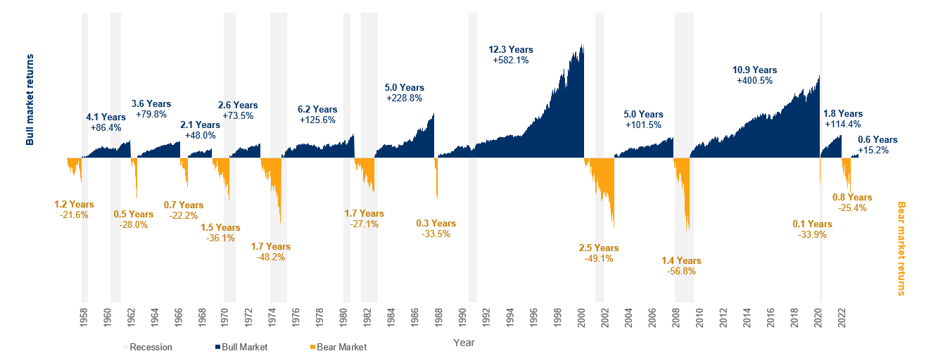 A history of U.S. equity bear and bull markets.